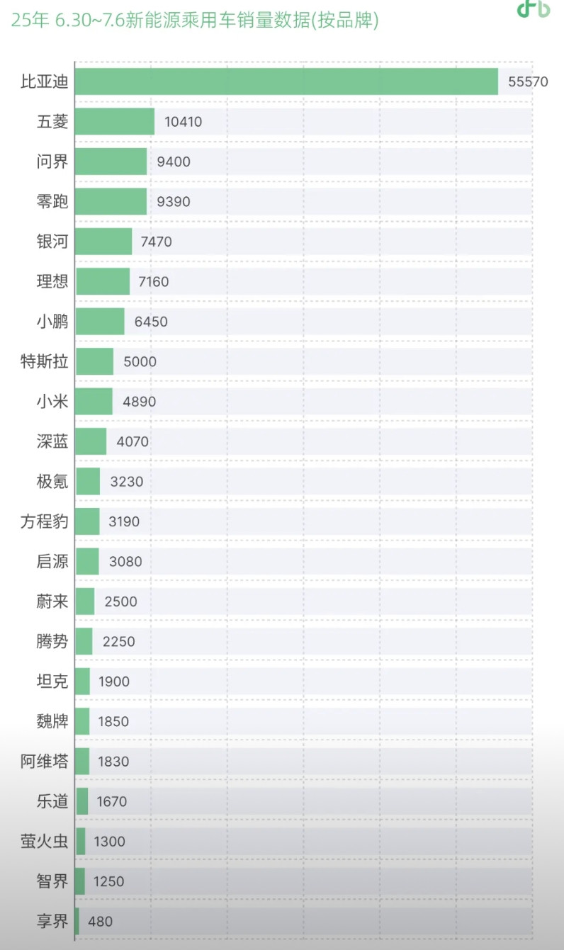 6.30-7.6一周新车上险量来自车fans的数据和图比亚迪：5.5万，比亚
