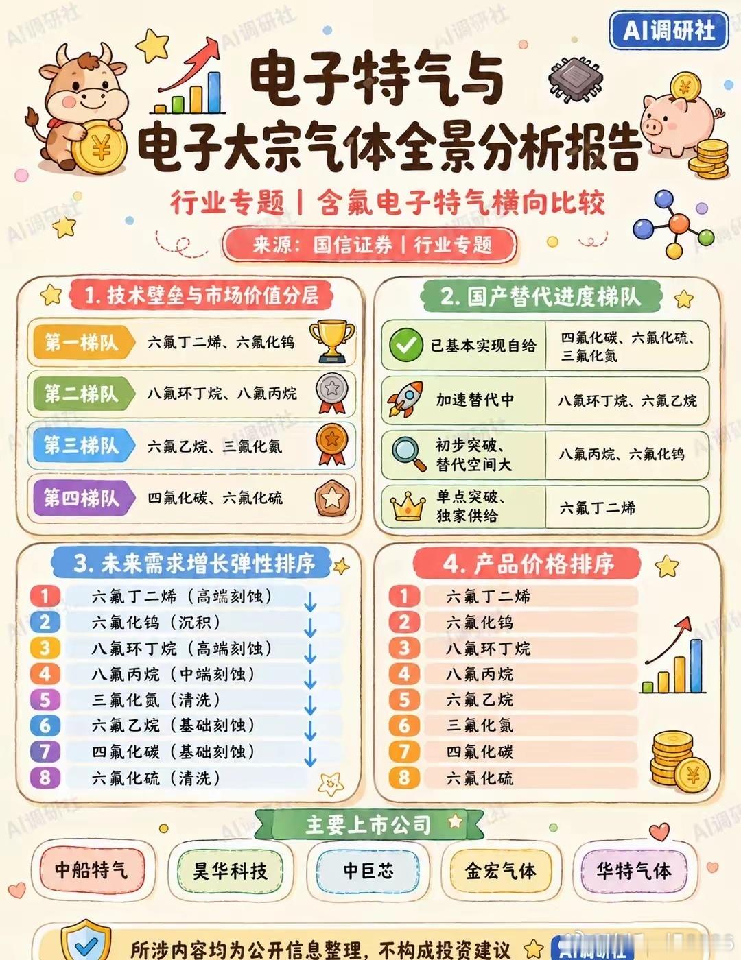 电子特气，到底谁更“贵”更难替代？一张图看懂含氟电子特气的核心差异：技术壁垒、国