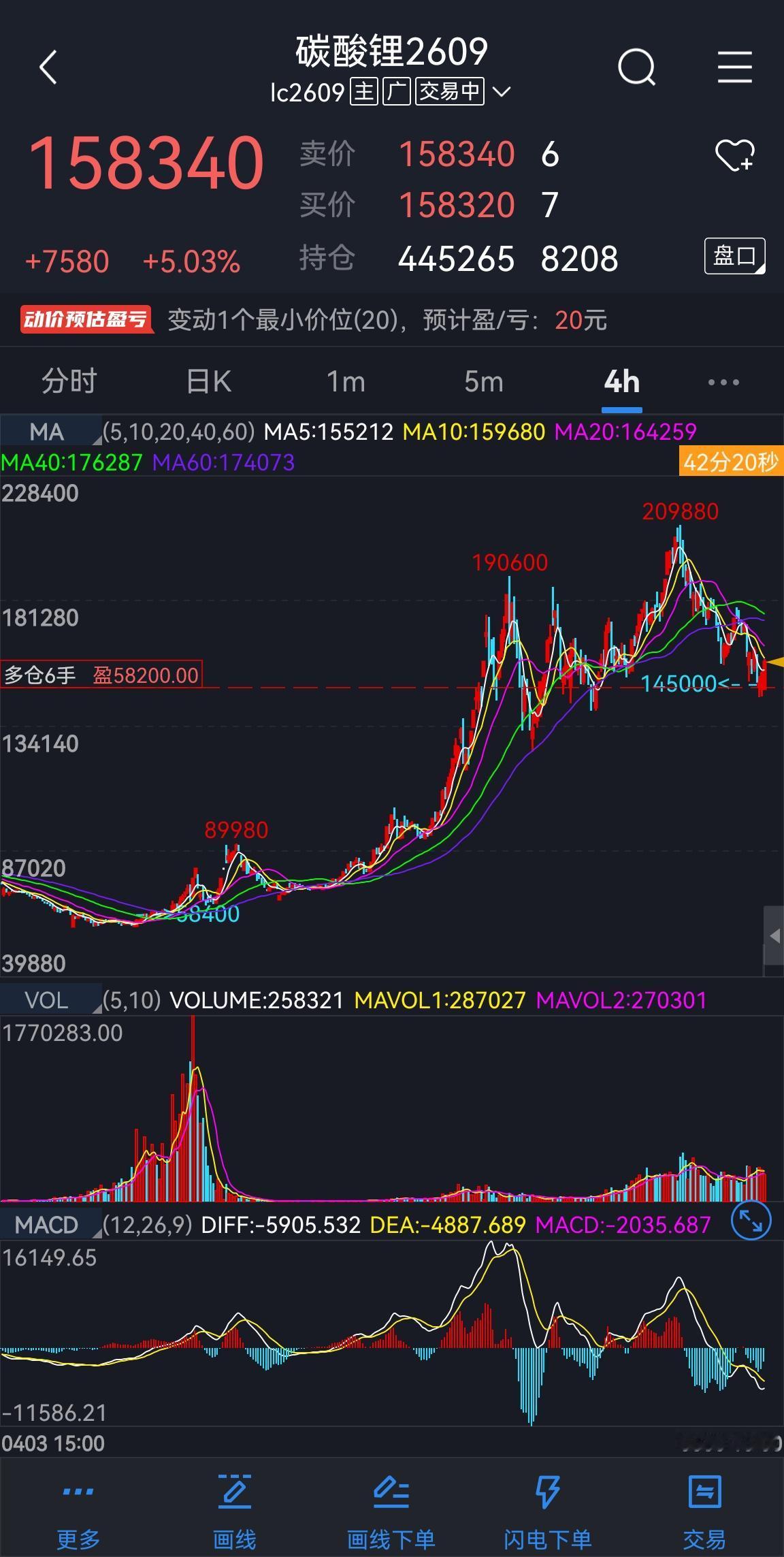 碳酸锂：碳酸锂，利空消息出尽变利多。按前面视频思路，下去15000/4000区
