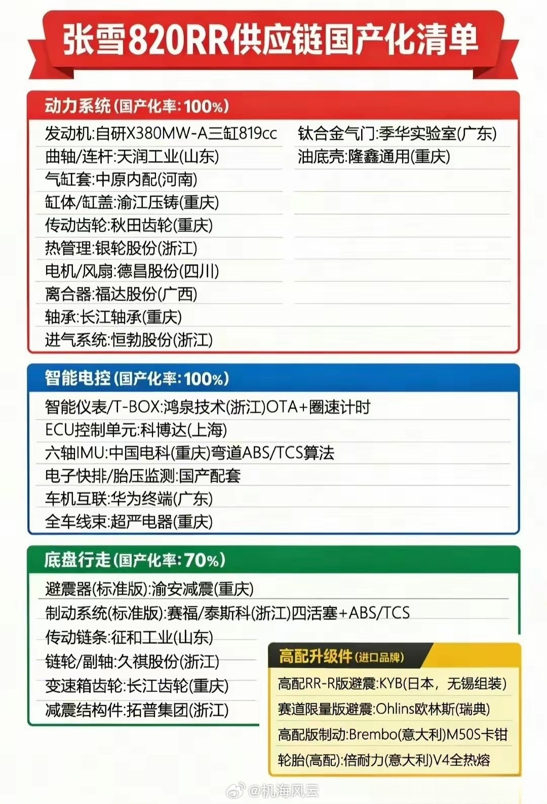 不知道哪个网友做的张雪机车供应链国产化清单图，你甚至能看到有华为的身影，技多不压