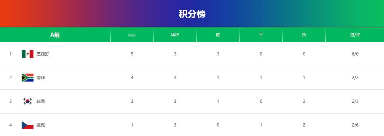 韩国0-1南非，出线形势不像想象的乐观。最后一轮在打平即出线的情况下，韩国队也