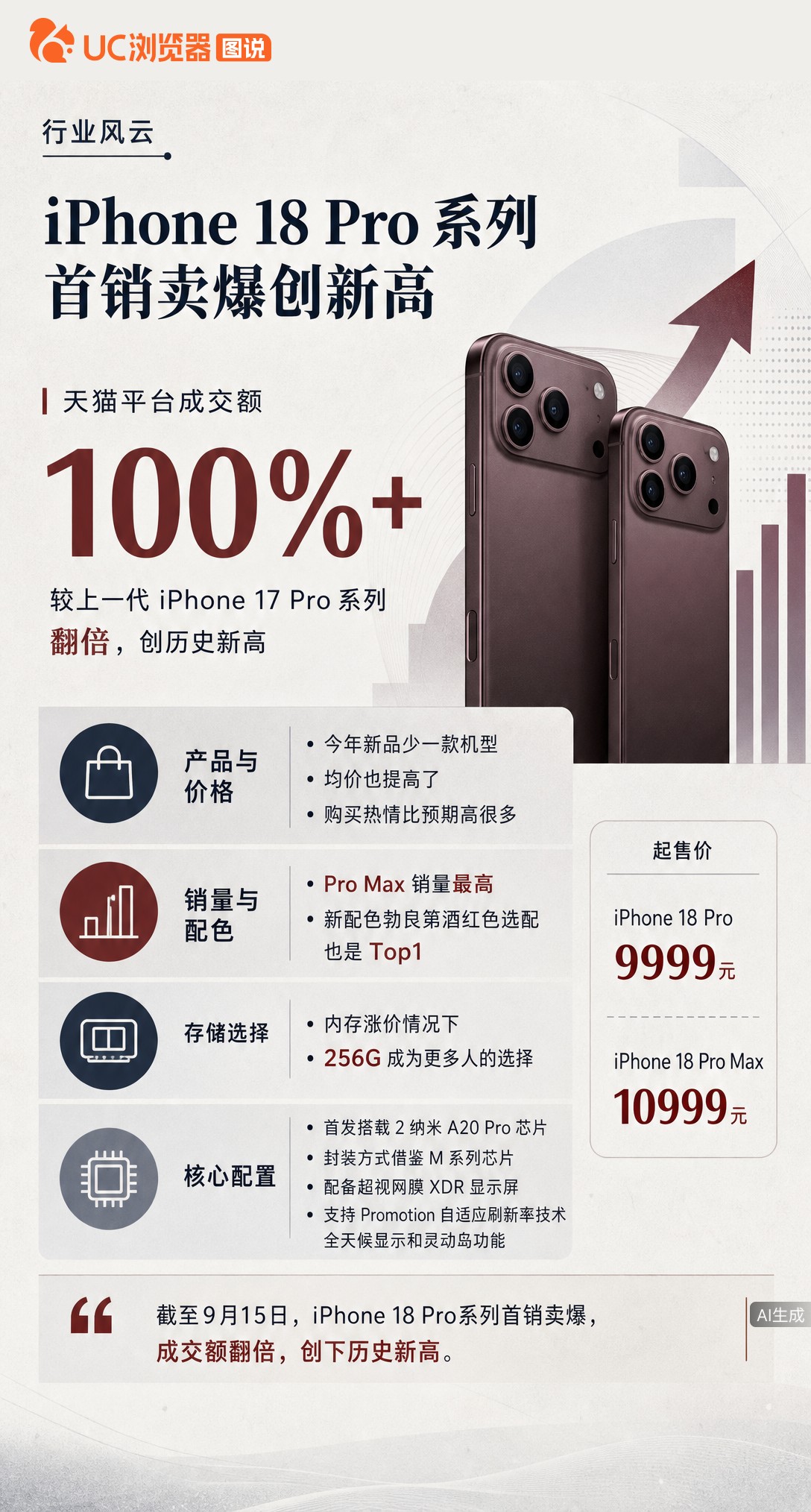 据博主曝，iPhone18Pro系列首销成交额翻倍创纪录。今年少一款机型、均价还涨了，购买热情却超预
