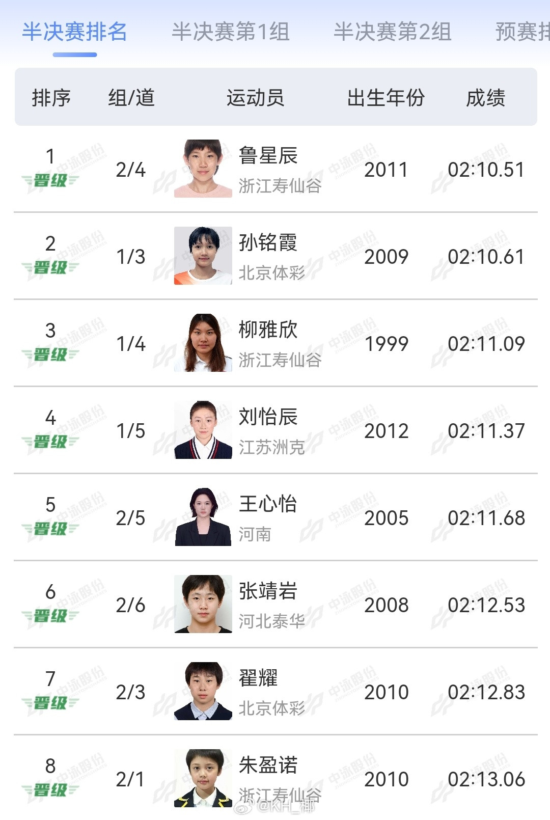 2025年全国游泳锦标赛女200仰半决赛鲁星辰2:10.51孙铭霞2:10