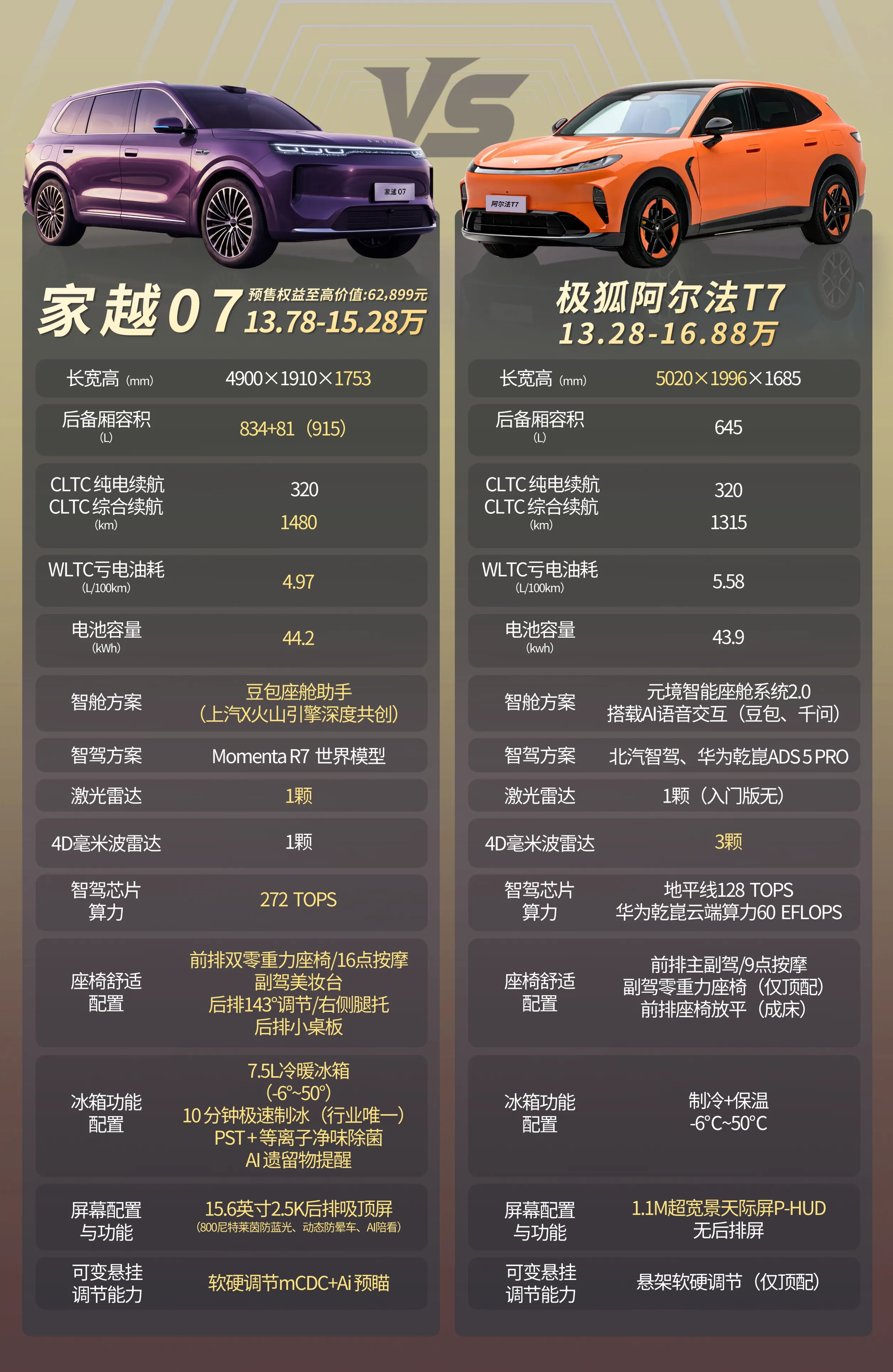 两台15万级大五座怎么取舍：一台更长，一台更高更能装同是15万级的大五座，一台车长过5米、轴距更足，