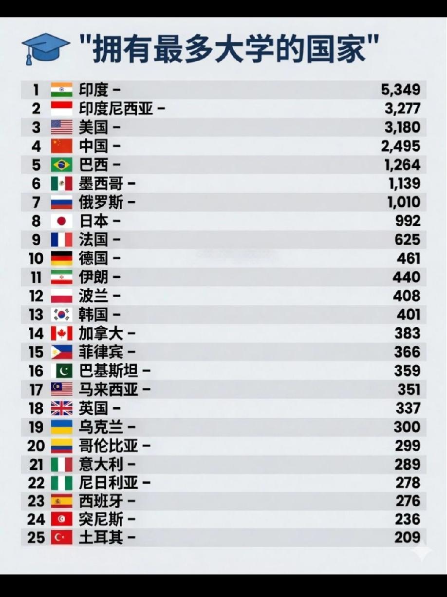 印度竟是全球大学最多的国家？！大学数量的多少，一定程度上反映