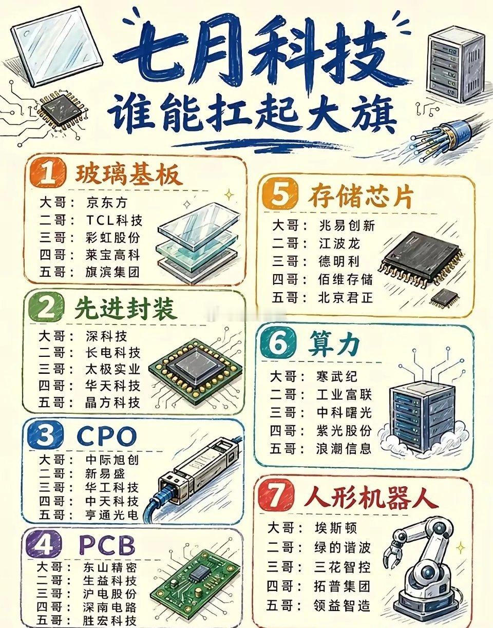 七月科技行情梳理出七大核心细分赛道，分别是玻璃基板、先进封装、CPO、PCB、存