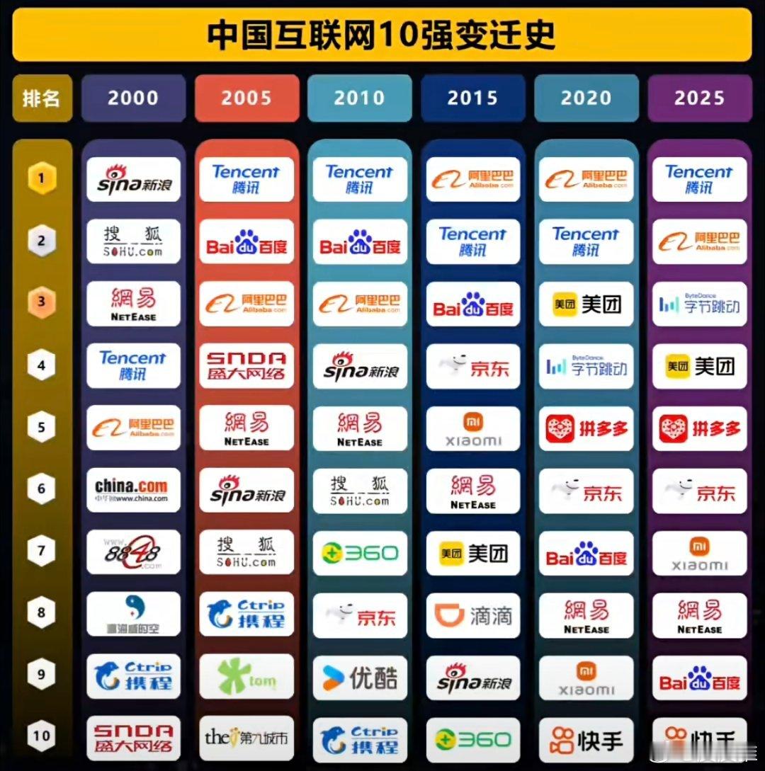 中国互联网10强变迁史，阿里巴巴、腾讯是真的强！科技先锋官
