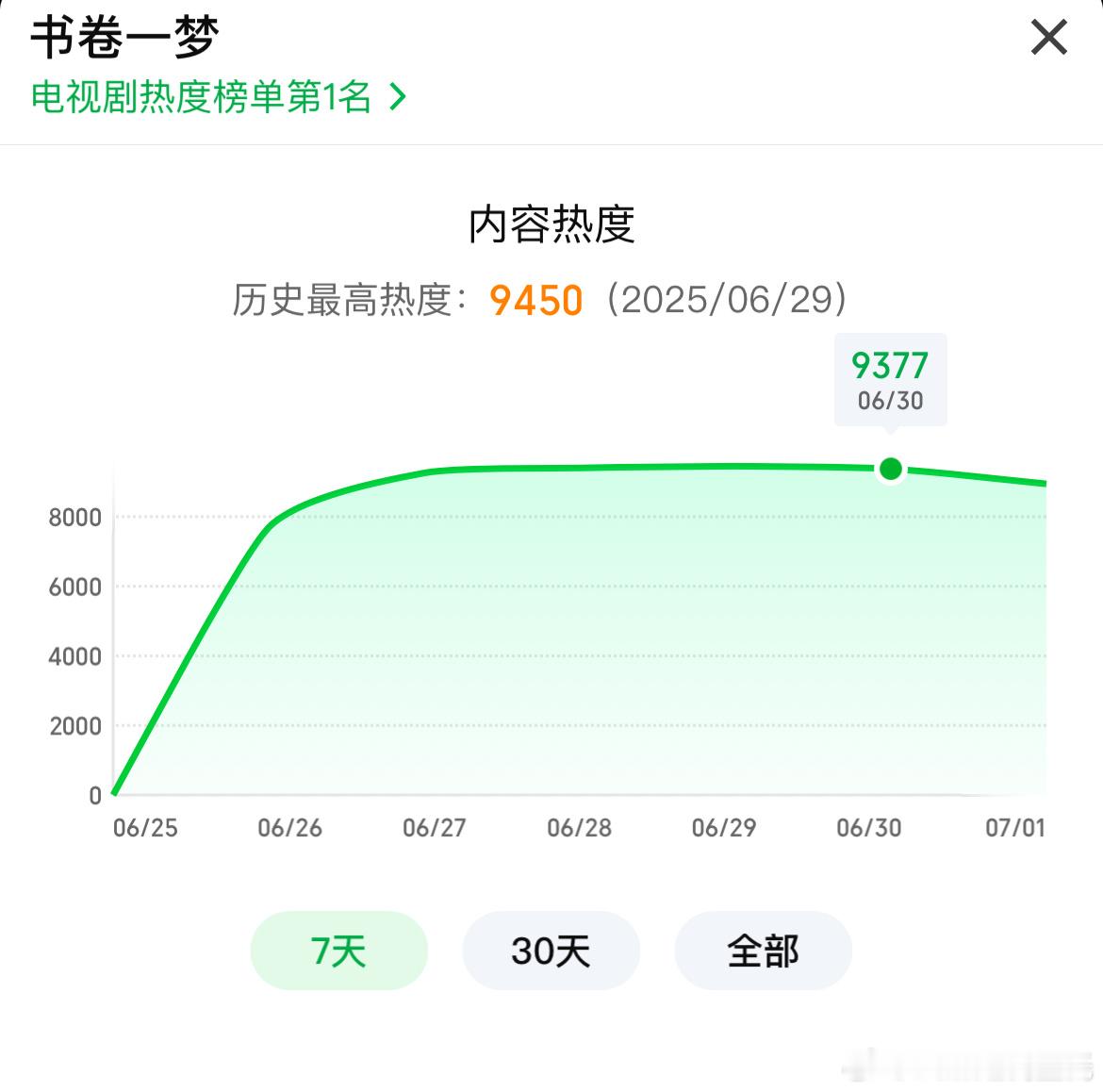 李一桐、刘宇宁书卷一梦周一热度9377，周一正常降幅，预计播放量3300万上下