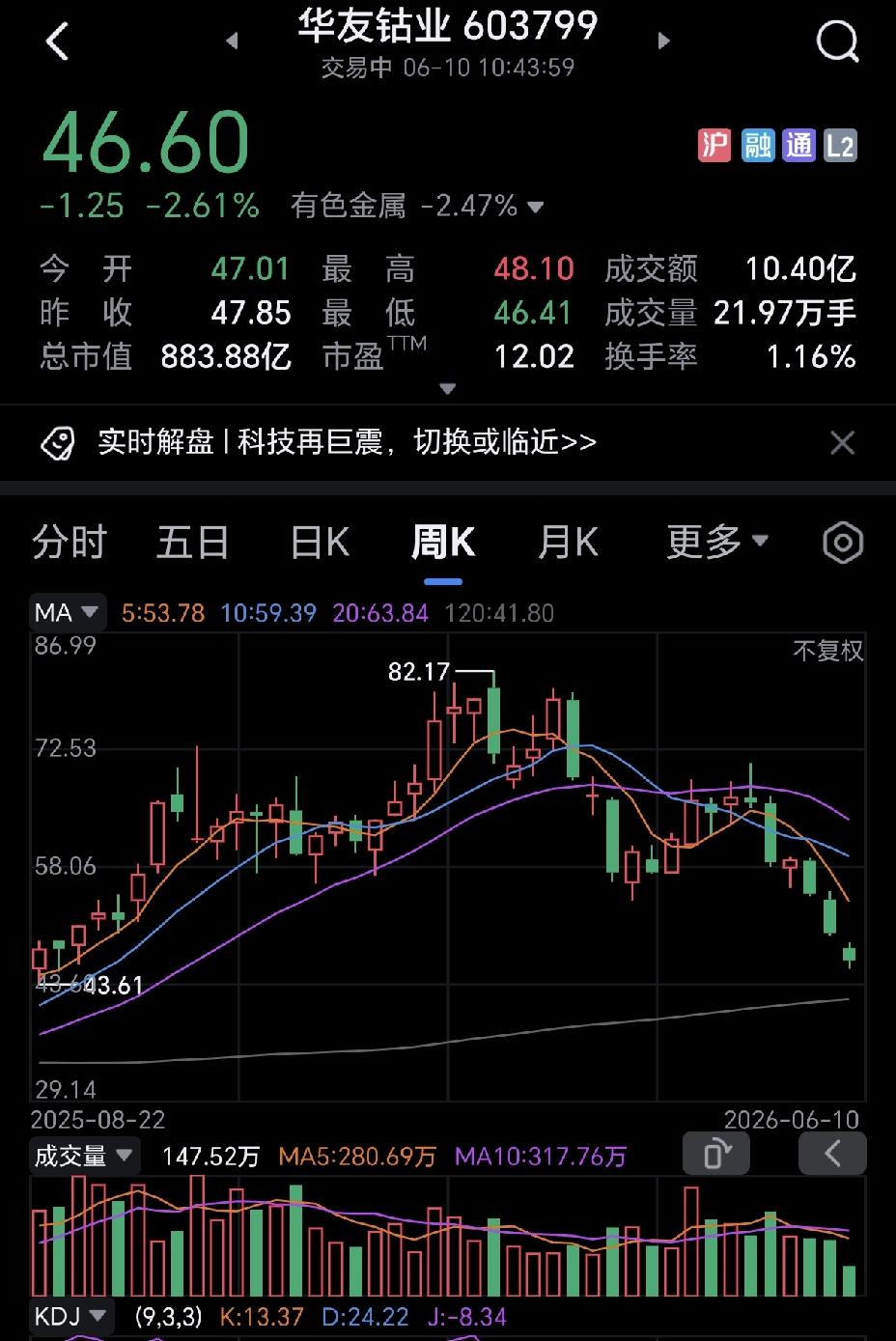 不敢想象，华友钴业只有46元了，我一个朋友重仓该股，觉得会上百元，结果是被深套，