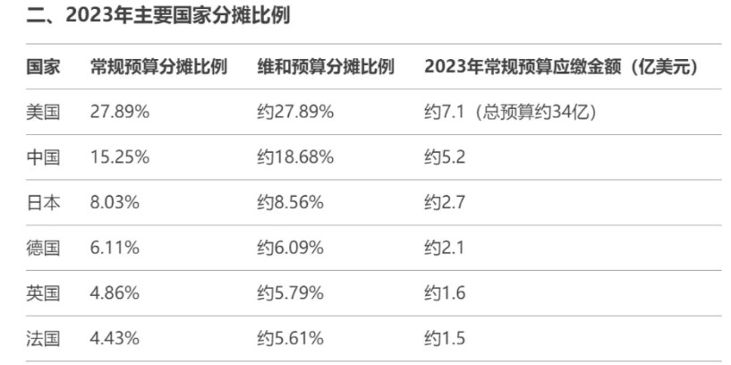 如果美国再继续拖欠联合国会费的话，那么联合国总部就应该搬到咱们北京来。因为自从2