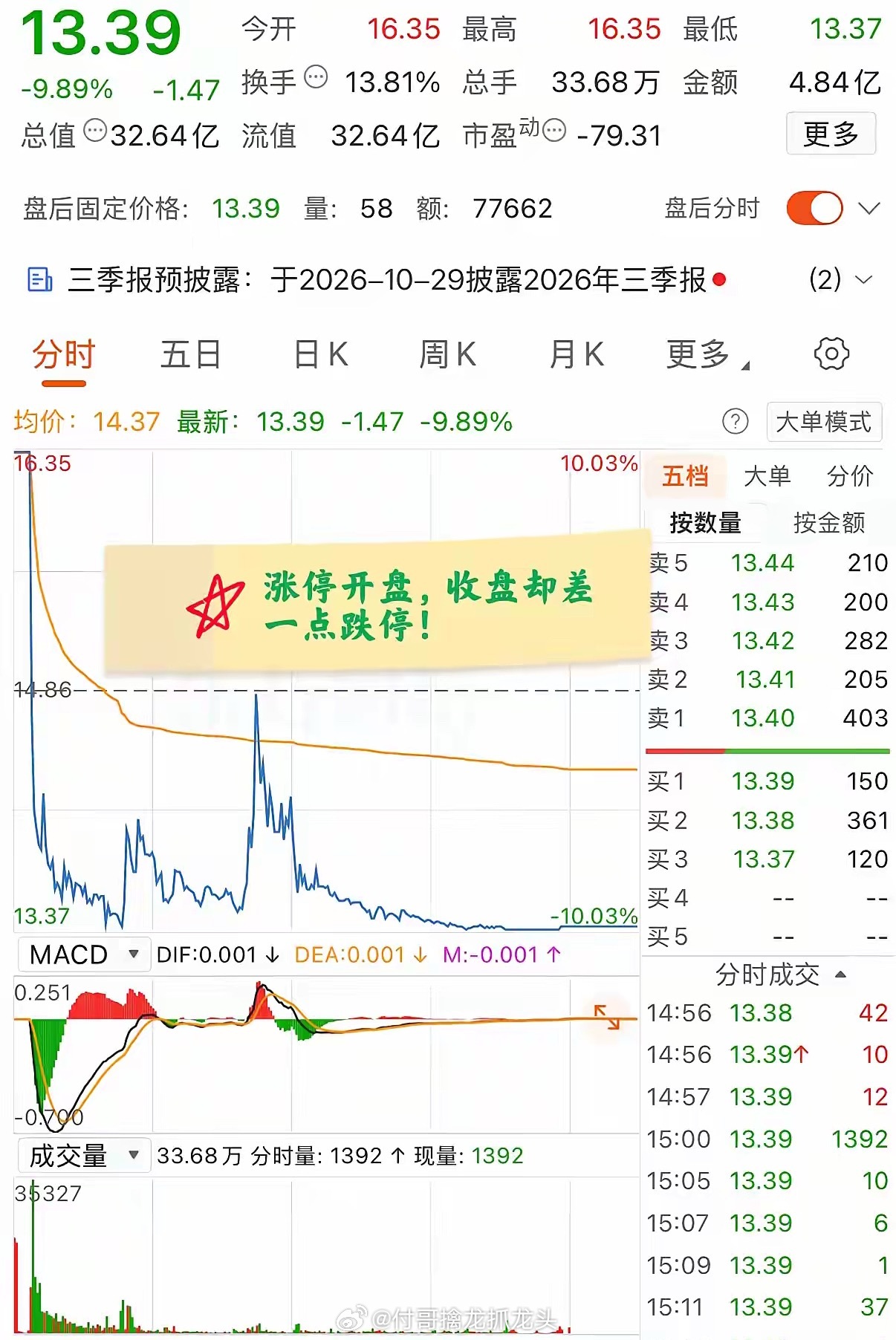大A今天最惨的票产生了！涨停开盘，然后迅速炸板跳水，最终几乎跌停收盘！该票最近逆