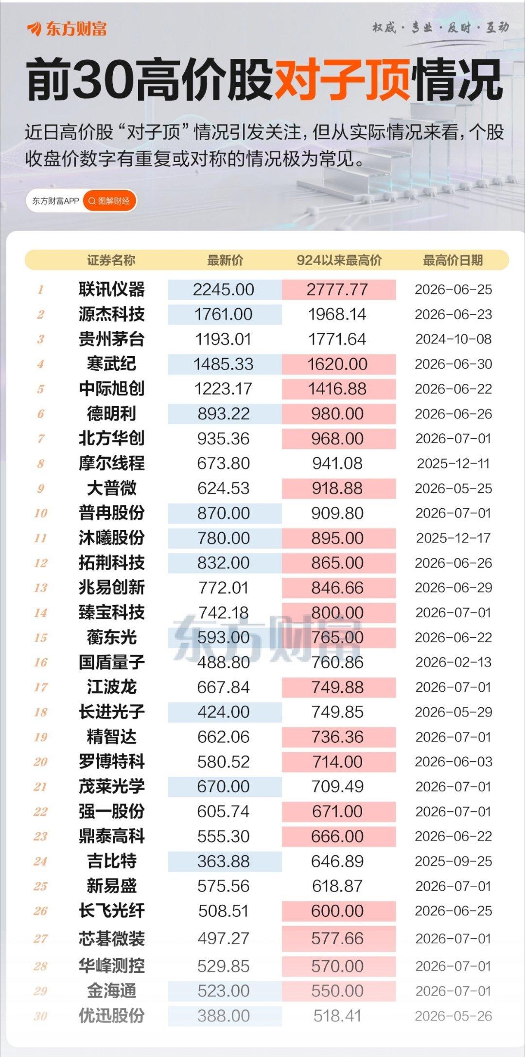 前30高价股对子顶情况，A股就是这么神奇