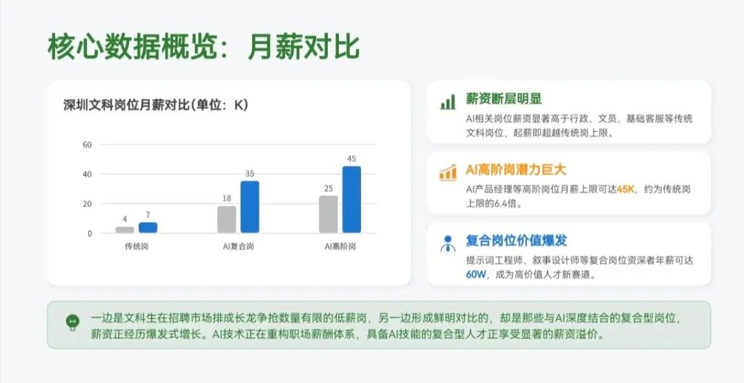 月薪4千VS年薪200万? 懂AI的“文人”受深企青睐