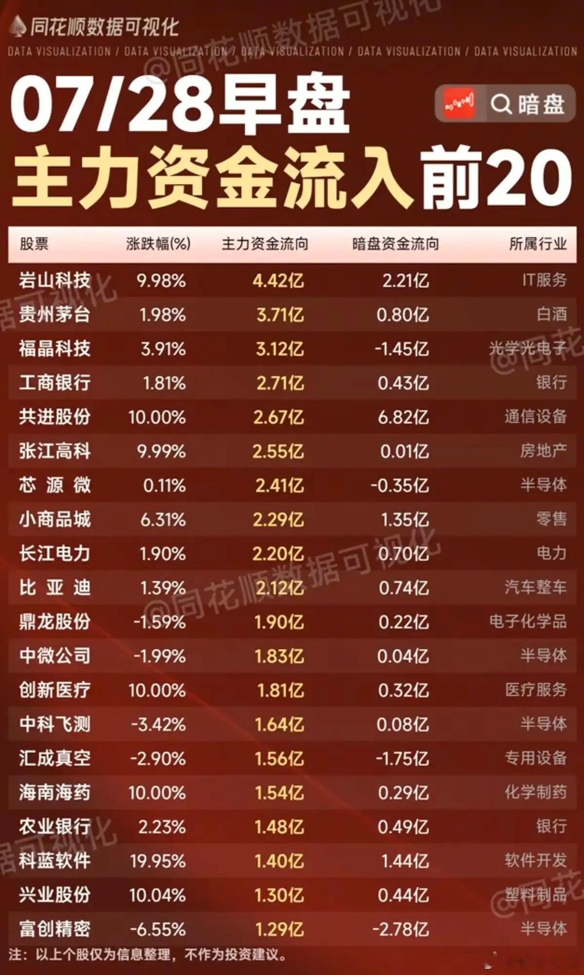 7.28周二主力资金流入流出个股榜TOP20！资金抢筹：食品加工制造、农