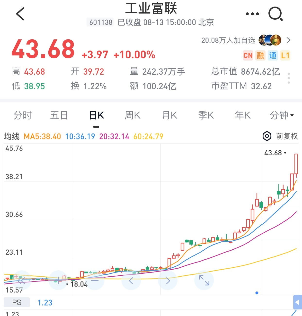 工业富联市值8674亿，市盈率三十多倍。疯狂。几个月前股价十几块，现在四十多。未