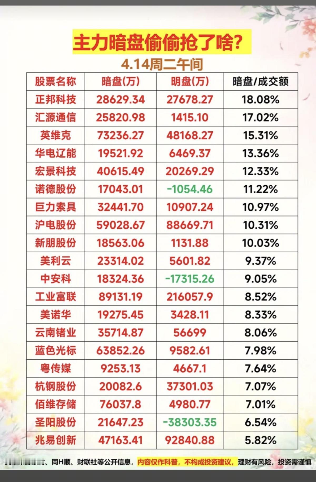 4.14周二主力资金暗盘数据TOP20！1.高宽带内存，存储芯片2.
