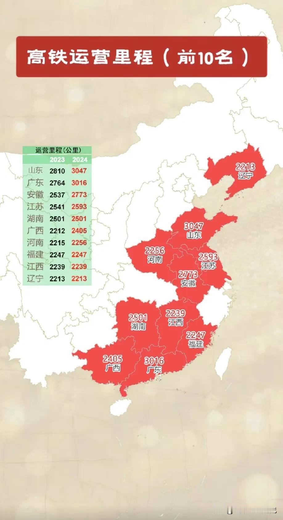 2024年高铁运营里程前十省份数据水平情况，山东高铁运营里程以3047公里排名榜