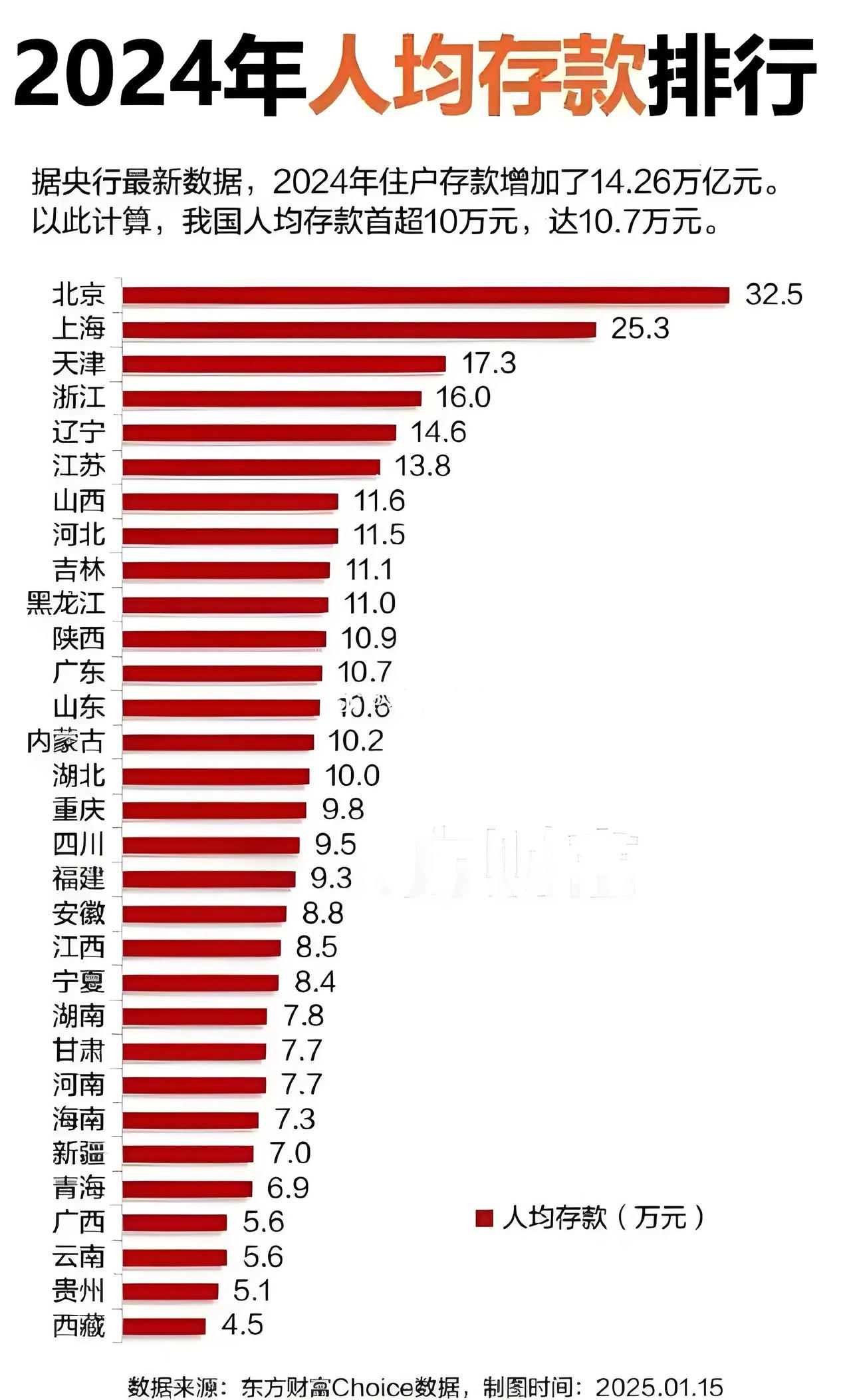 福建省人均存款全国排18位滞后于临近的浙江、广东人均存款是一个综合性的概念