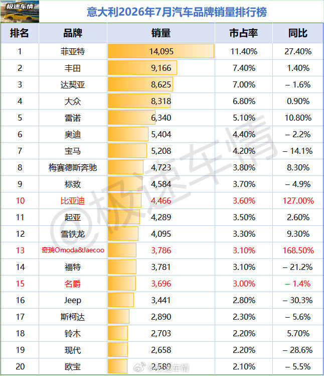 意大利2026年7月汽车销量排行榜！比亚迪暴涨127%，第10名；奇瑞...