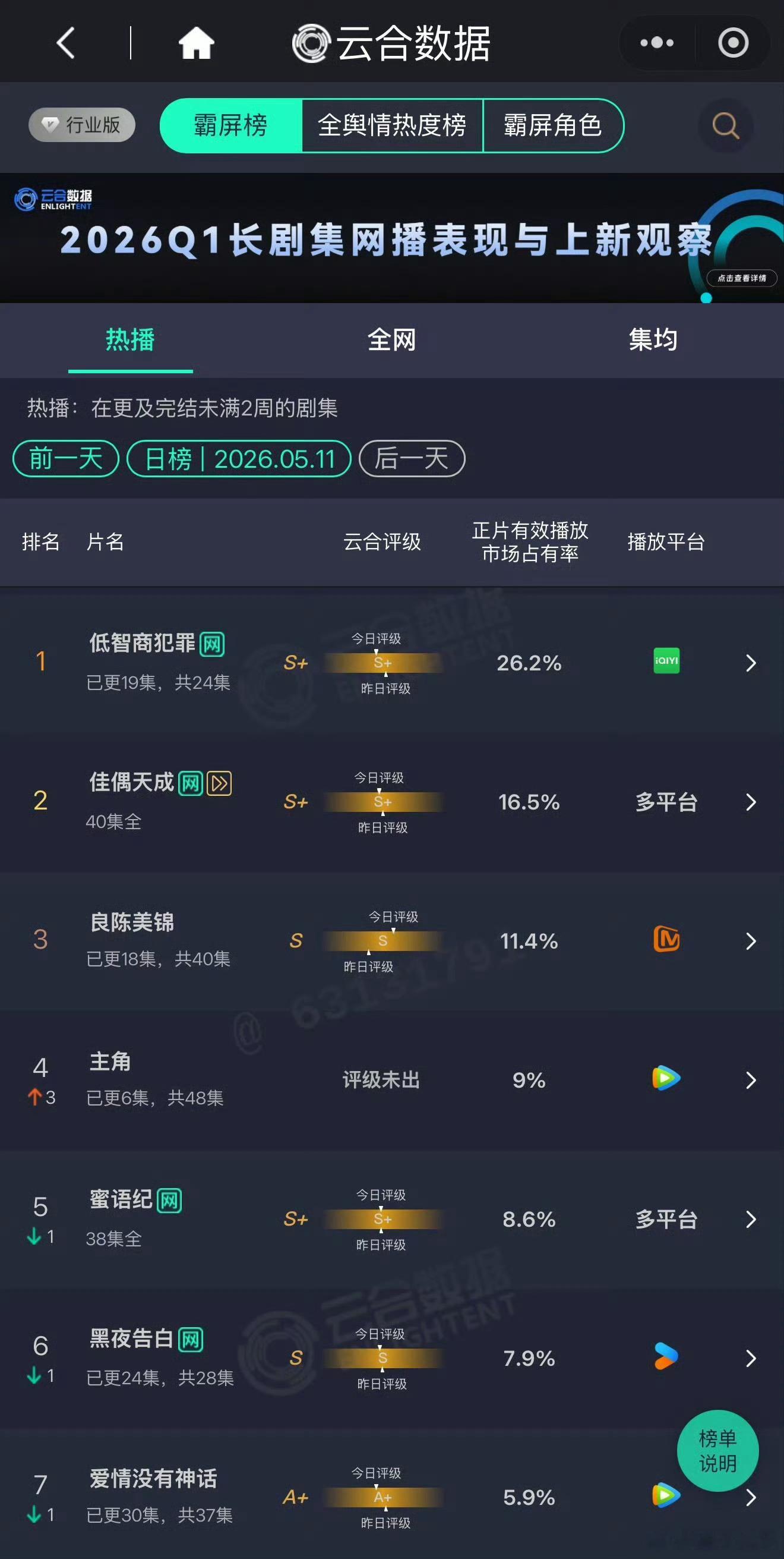 任嘉伦《佳偶天成》最新云合占比再创新高，云合年榜也上升至第13，口碑流量双登顶，