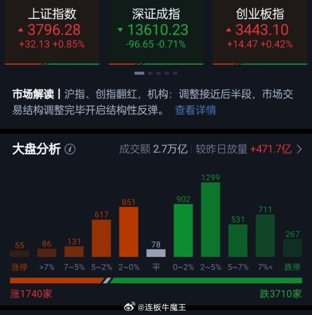 创业板指、科创50探底回升收红电力、煤炭板块集体走强市场尾盘拉升，沪指、创业板