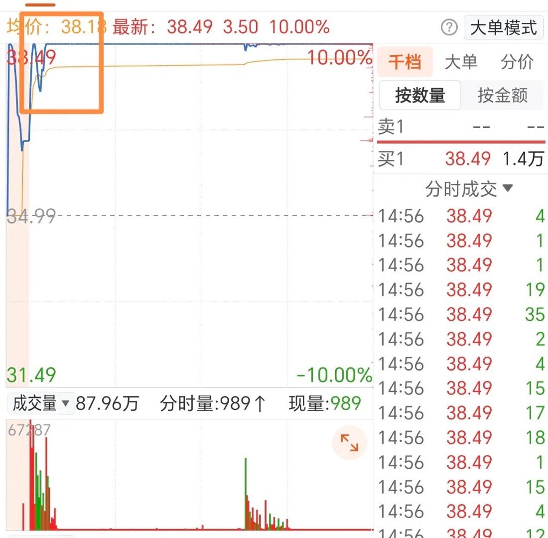 分时图上最坑人也最诱人的一个动作，看懂它，短线功力涨一截。什么叫回首掏？简单说，