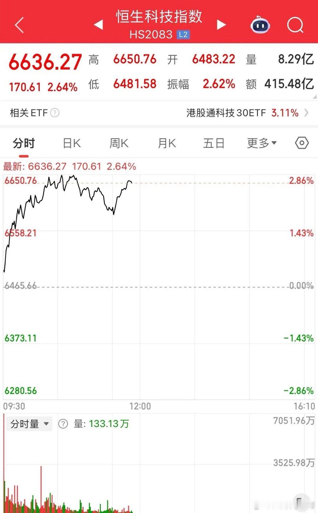似乎成为习惯了，假日A股放假，外围总是要搞点气氛，总是要刺激一下你的情绪，挠一下