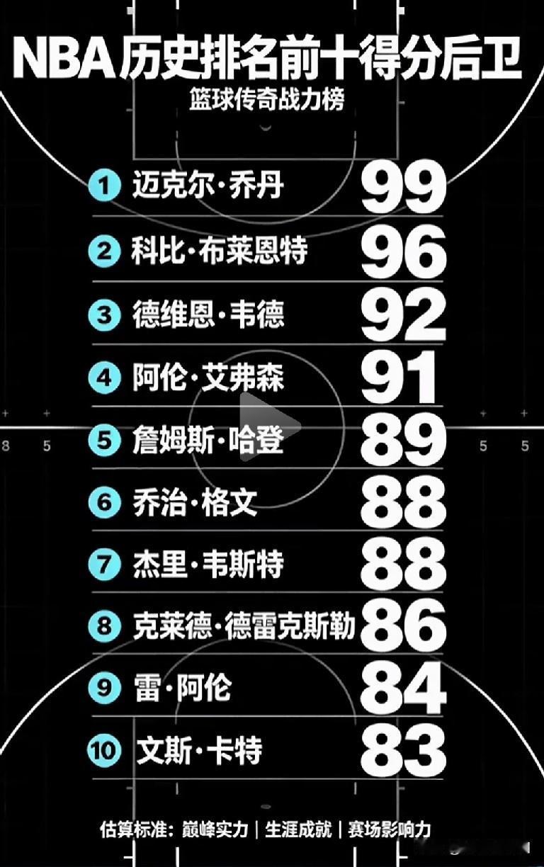 NBA历史上得分后卫TOP10。如果艾佛森能有一冠，会超过韦德。如果哈登生涯