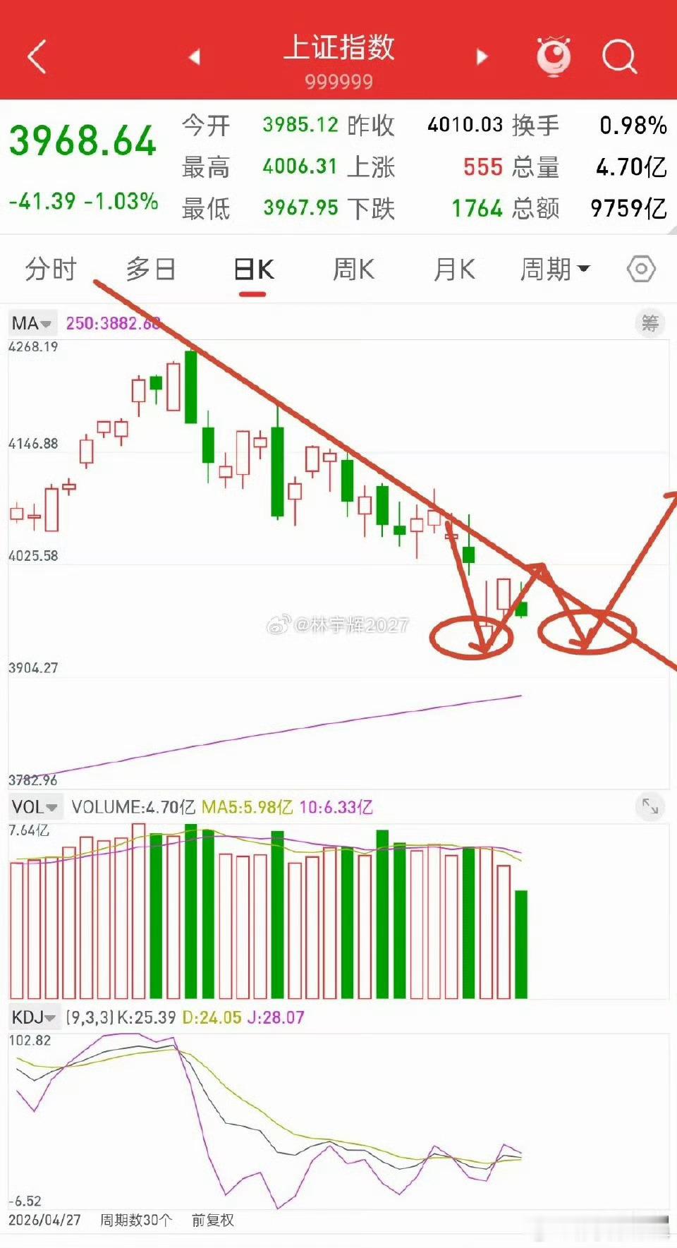 只要不追高，回踩是机会！先说观点，大盘3950以下是分批低吸的好时机，年线可以当