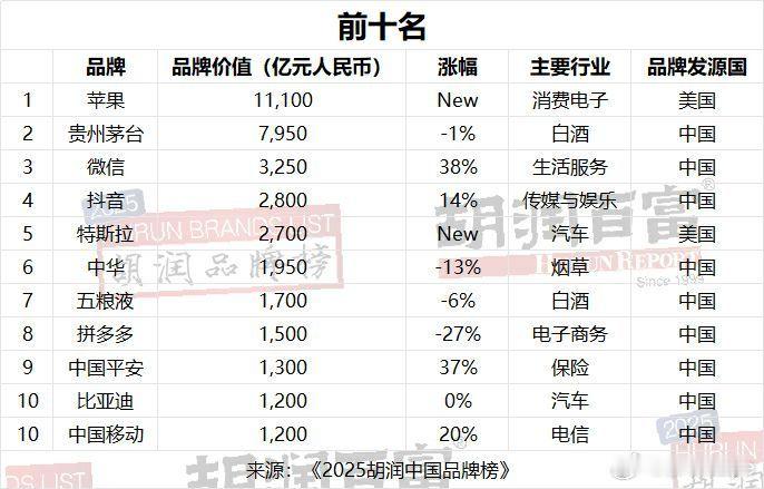 2025胡润品牌榜看点全拿捏胡润二十届品牌榜重磅发布，首次纳入在华外资品牌，格