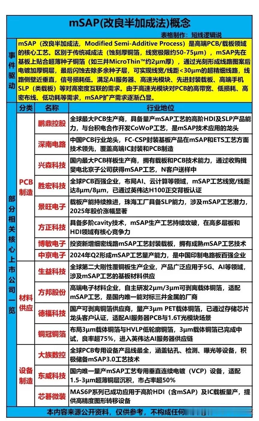 谁在卡位AI算力的“隐形心脏”？mSAP工艺正改写高端PCB竞争格局AI服