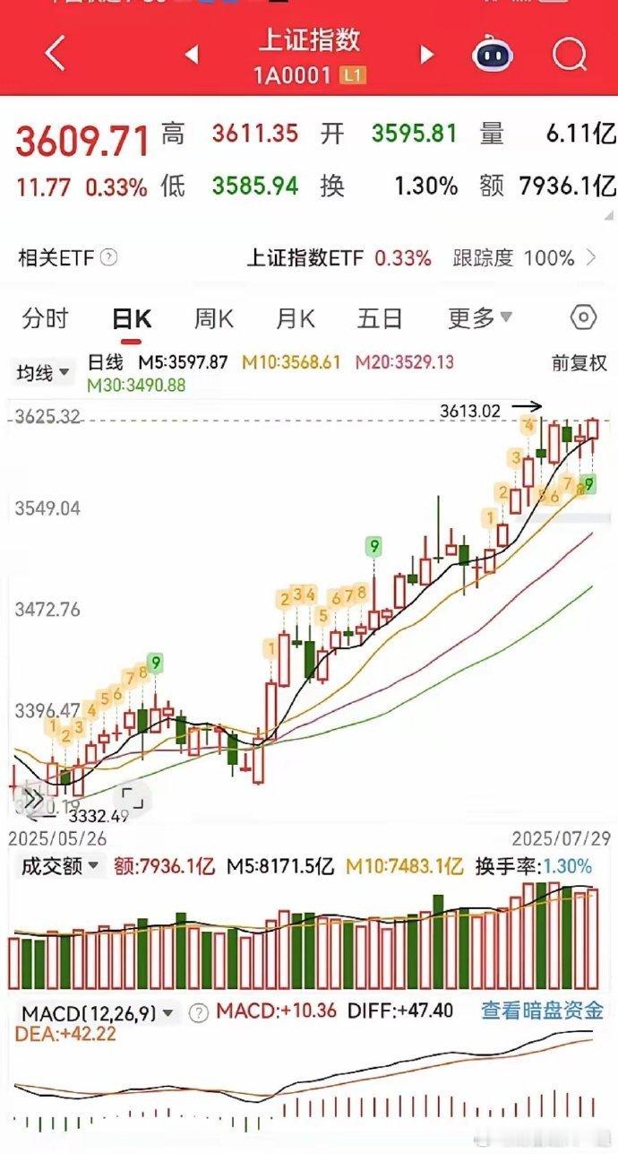 现在大盘的图形漂亮的一塌糊涂，无论是日线、周线、月线都是多头排列。但是越是这个时