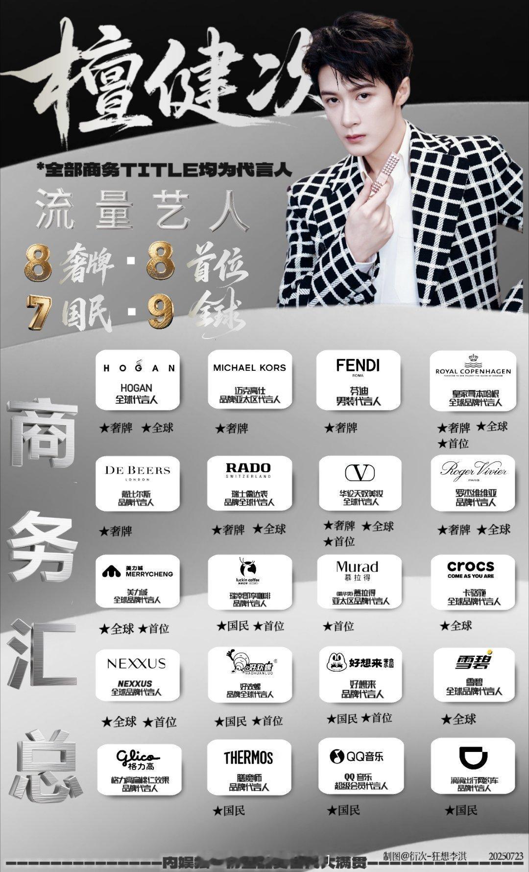 没办法，檀健次作为当今流量质量很高的全能艺人，代言多太正常了就是tans产出又要