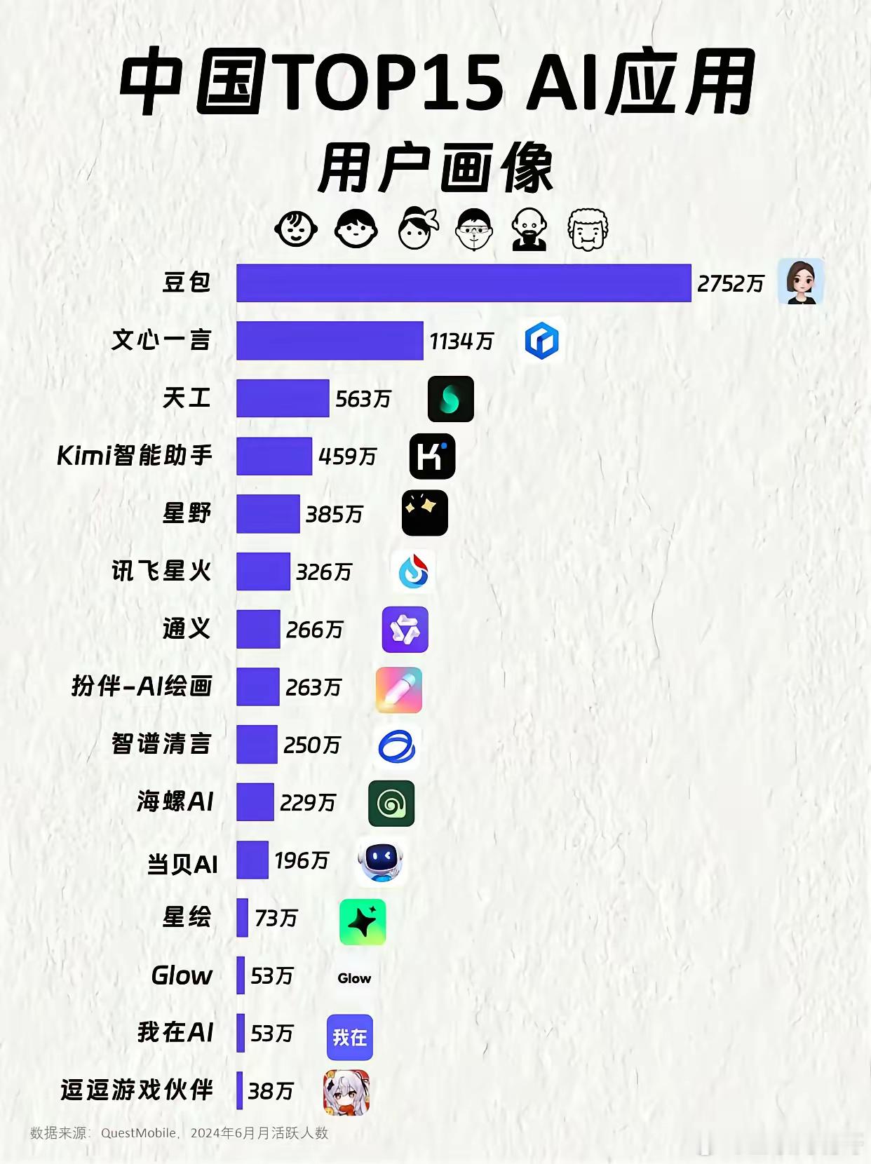 中国TOP15AI应用全面盘点！1、豆包豆包目前攀升的速度很快，而且内容生成比较