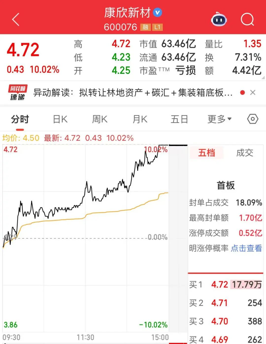 溢价超430%! 康欣新材拟跨界收购半导体资产, 上交所火速问询