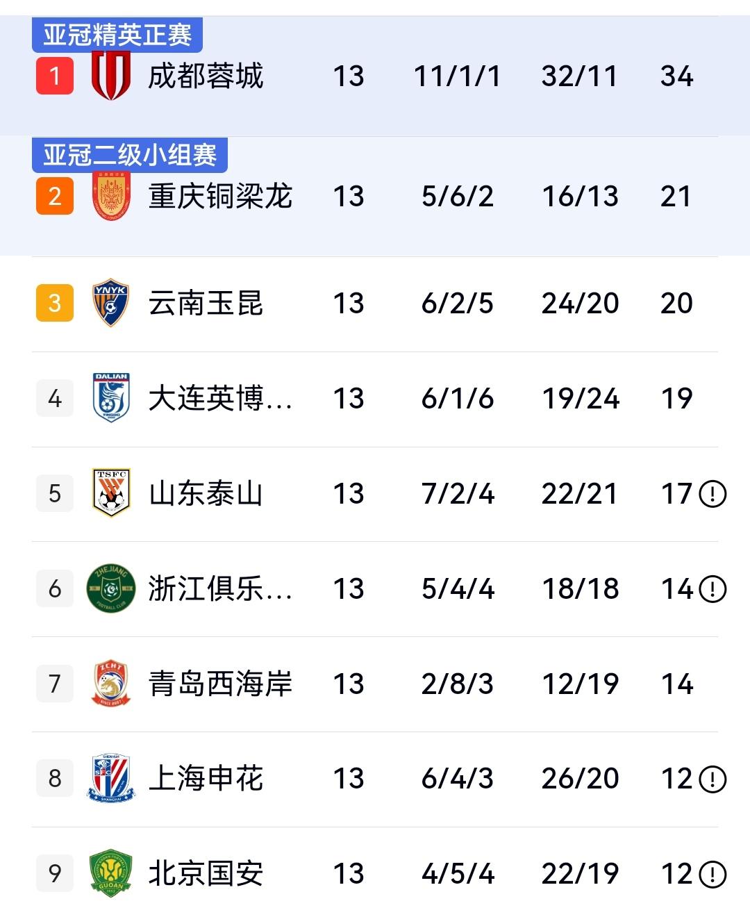 泰山1-4惨败浙江，申花2-2被三镇逼平，中超第13轮积分榜最终排名！昨天晚
