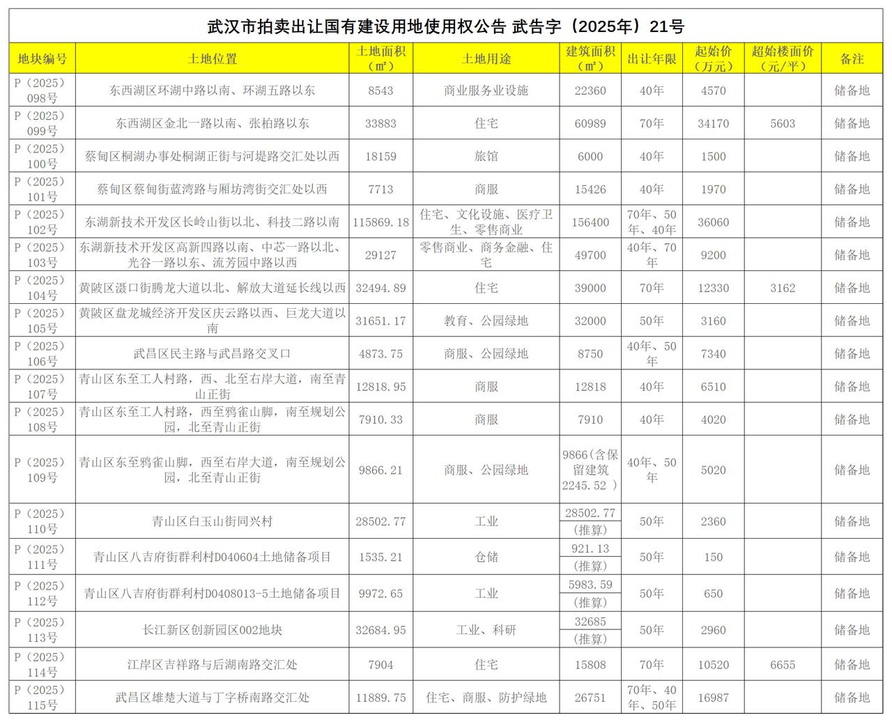 青山正街项目最后3宗商用地挂牌！9月30日，武汉市自然资源和城乡建设局决定以