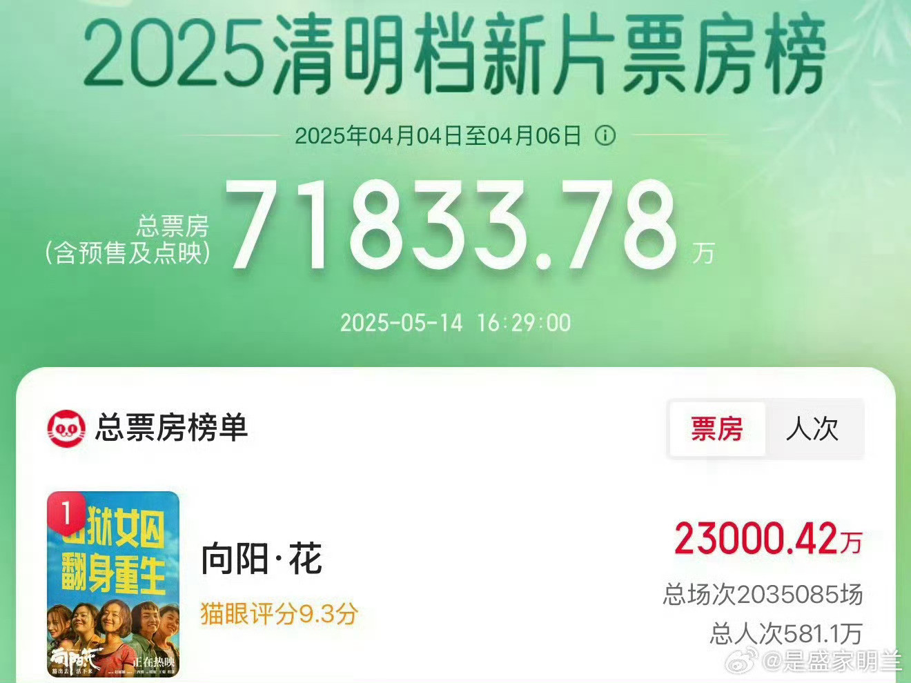 赵丽颖向阳花票房破2.3亿在大家还在纠结恋情的时候，我们《向阳花》票房就