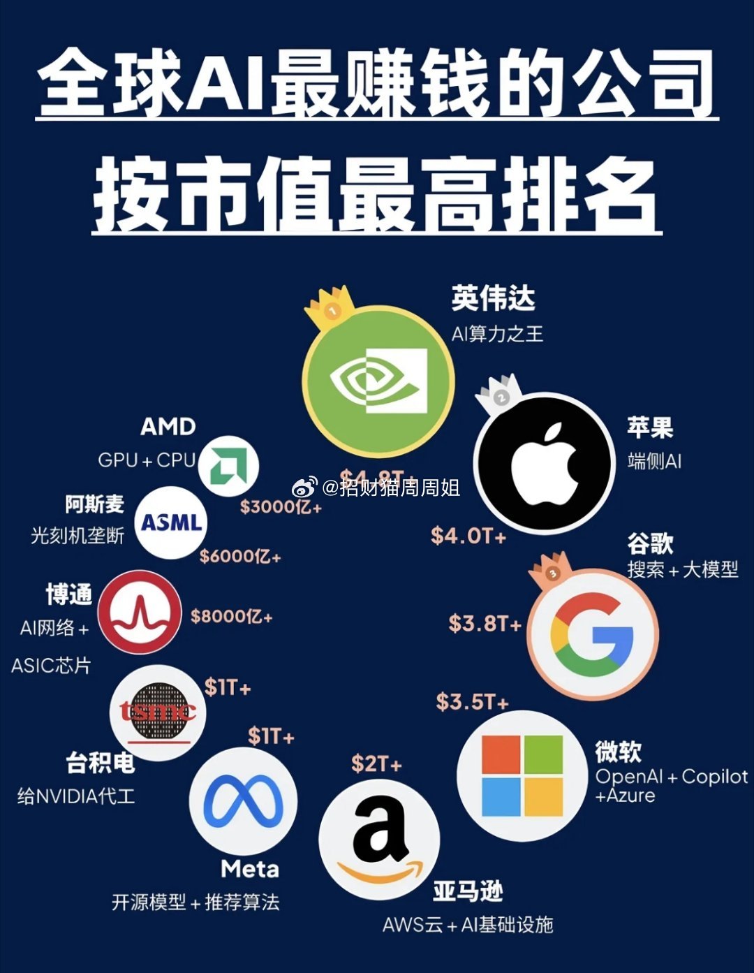 看了这张全球AI公司市值图，有个细节值得留意。英伟达4.8万亿美元，确实是算力赛