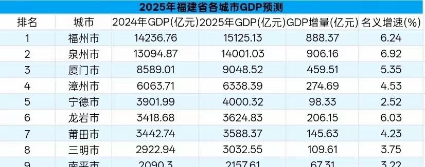 福建各市2025年GDP预测：泉州破1.4万亿、厦门破九千亿、龙岩超莆田福建是