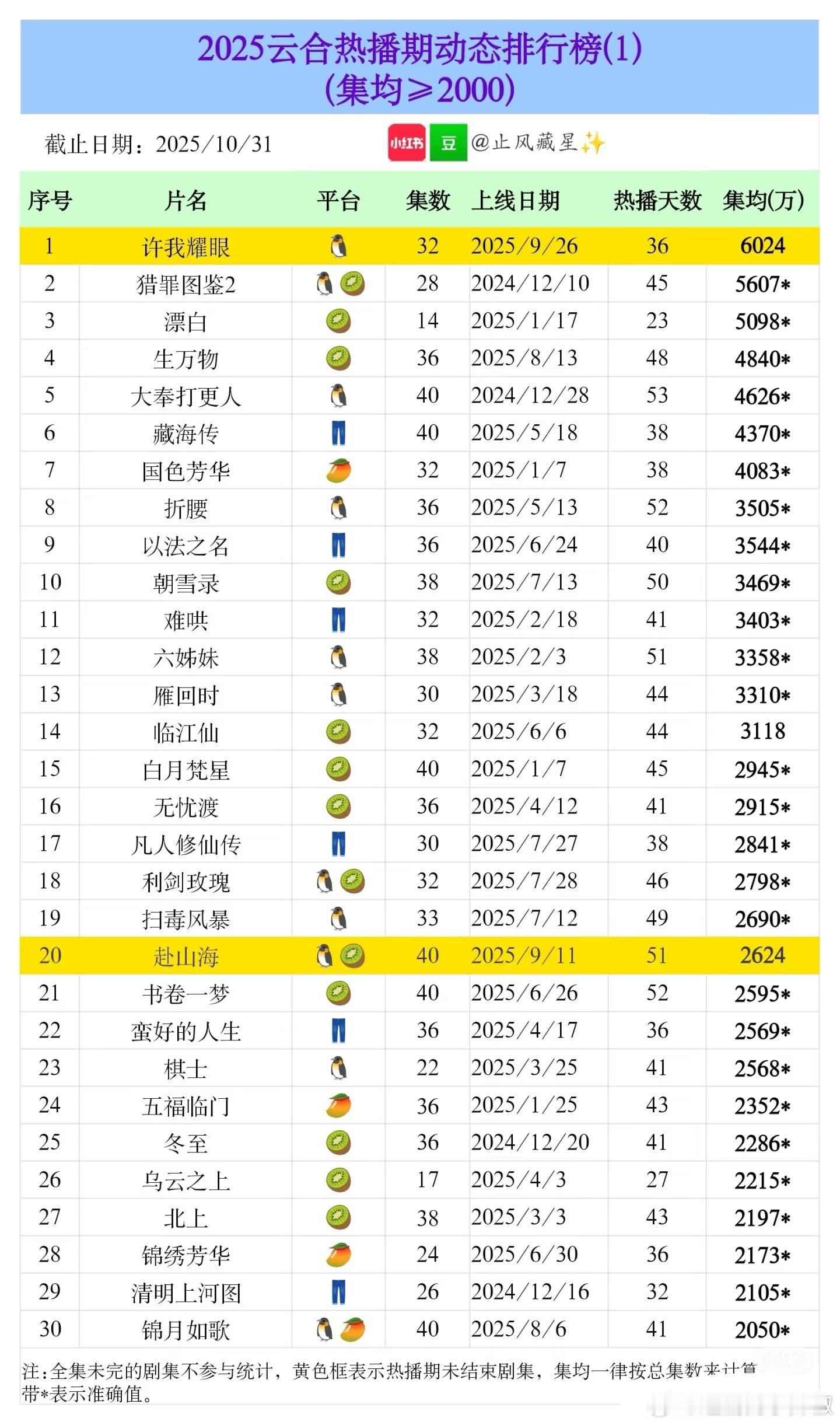 就算🧣不带赵露思，但还是改变不了她951的事实，云合集均年冠第一，云包场氪金最