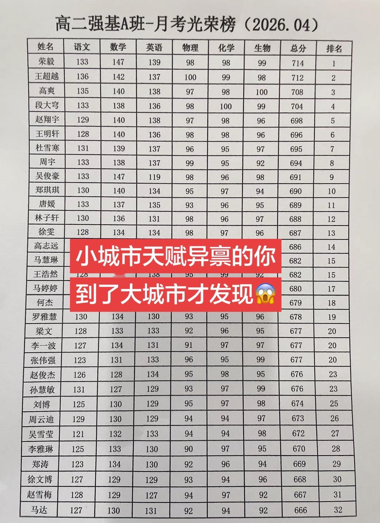 高二强基A班月考光荣榜，重点班中A类强基班，全班32人都在660分以上，裸分70