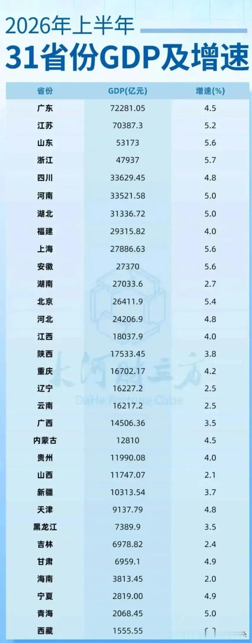2026上半年GDP排位战：安徽逆袭湖南重返前十，这些省份正疯狂“抢位”！半