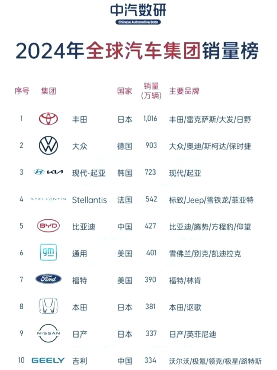 1270万辆！比亚迪笑得合不拢嘴，无敌是多么寂寞，没有一个友商能笑得出来。6月销