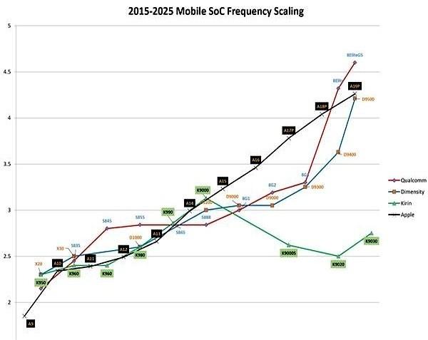 别人家手机的心脏，马上要冲到5GHz了。高通、联发科，像两个憋红了眼的拳手，疯