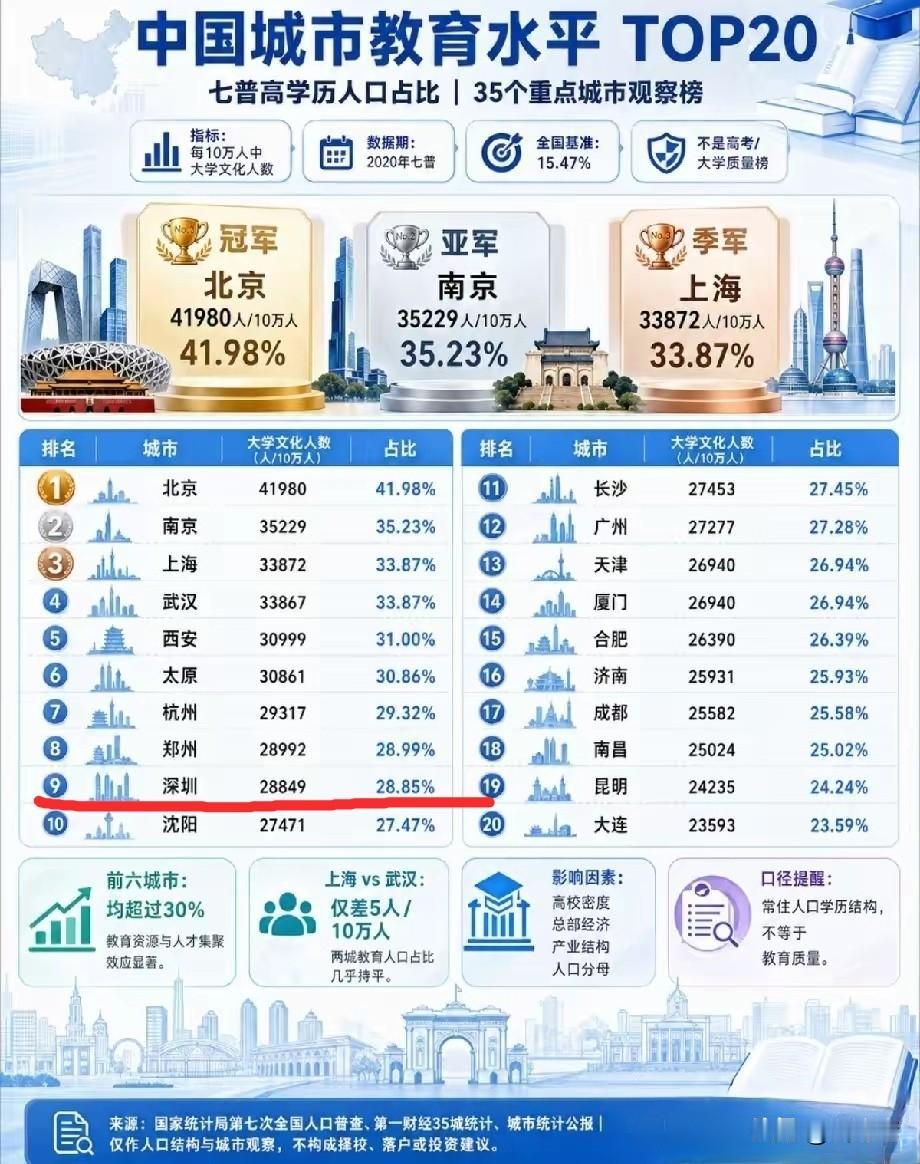 现在的深圳表示不服！