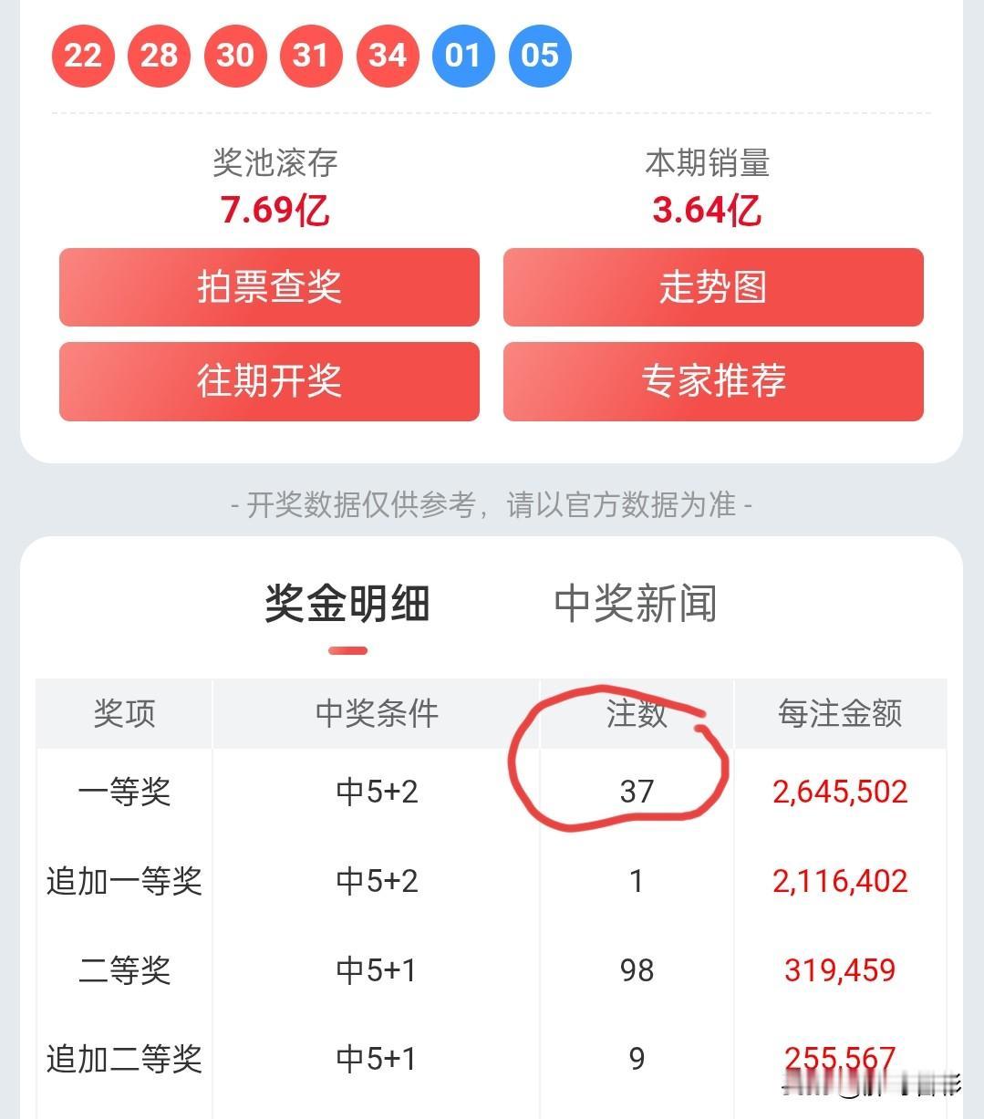 井喷37注一等奖！万万没有想到，这么一组奇葩号码，居然开出37注头奖。不过，并不