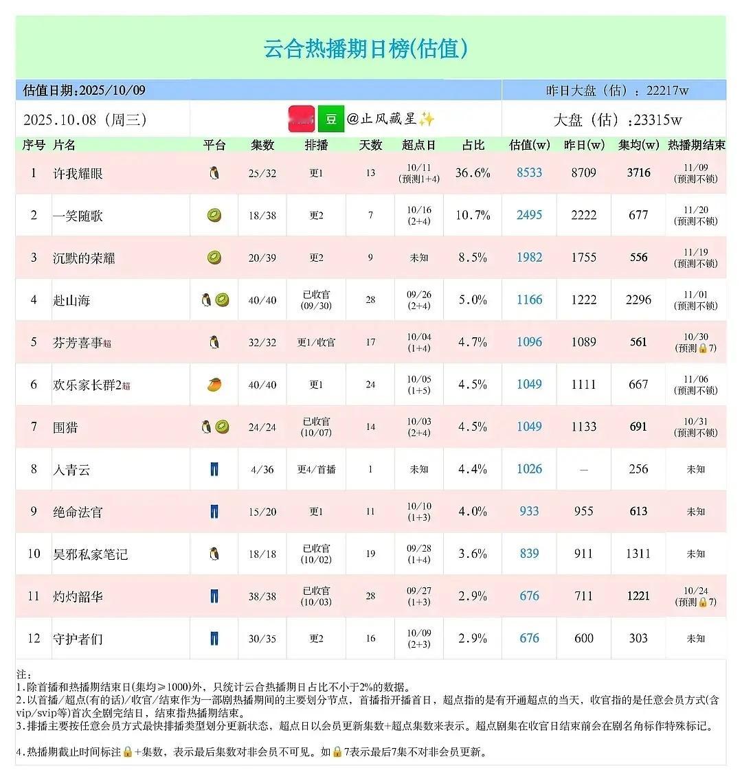 侯明昊卢昱晓入青云首日3+1集双云1000万+，🈚IP加持开局不错！今天晚上还