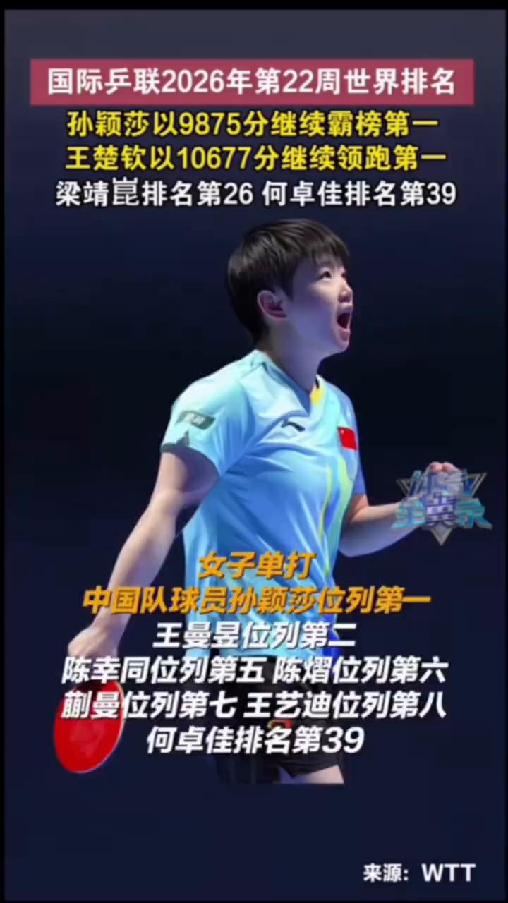 5月25日国际乒联公布2026年第22周世界排名。·男子单打：孙颖莎以9875