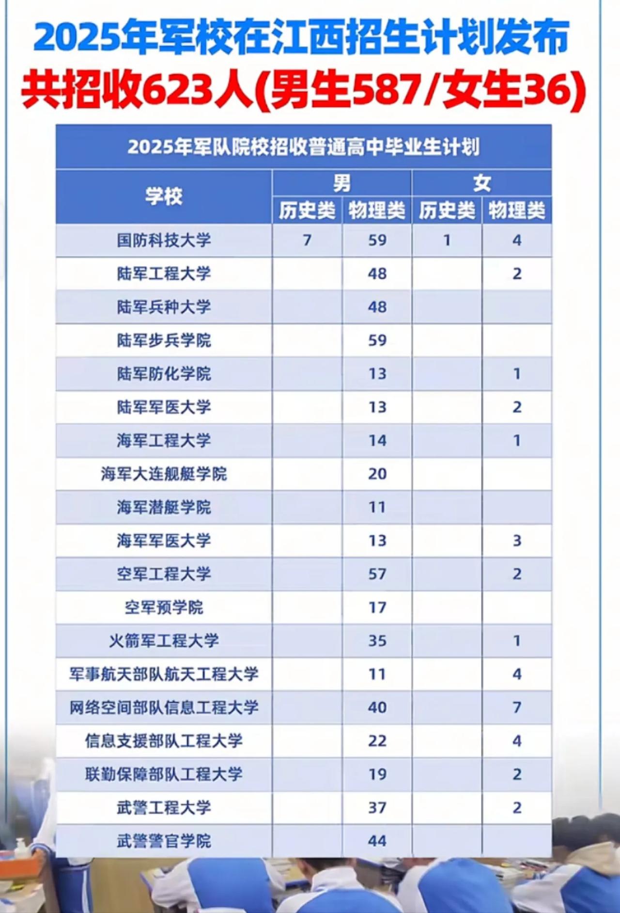 军校少招了5人!2025年军校在江西招623人，2024年是628人。为什么不